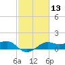 South Jetty entrance tide chart for Thursday, February 13, 2025