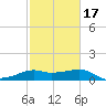 South Jetty entrance tide chart for Monday, February 17, 2025