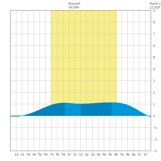South Jetty entrance tide chart for Tuesday, February 18, 2025