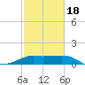 South Jetty entrance tide chart for Tuesday, February 18, 2025
