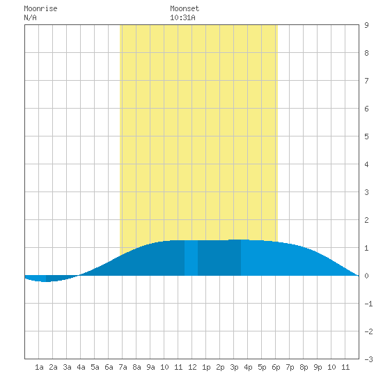 South Jetty entrance tide chart for Wednesday, February 19, 2025