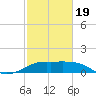 South Jetty entrance tide chart for Wednesday, February 19, 2025