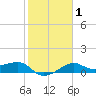South Jetty entrance tide chart for Saturday, February 1, 2025