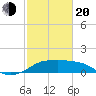 South Jetty entrance tide chart for Thursday, February 20, 2025