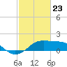 South Jetty entrance tide chart for Sunday, February 23, 2025