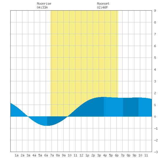 South Jetty entrance tide chart for Monday, February 24, 2025