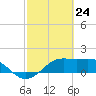South Jetty entrance tide chart for Monday, February 24, 2025