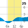 South Jetty entrance tide chart for Tuesday, February 25, 2025