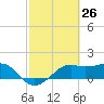South Jetty entrance tide chart for Wednesday, February 26, 2025