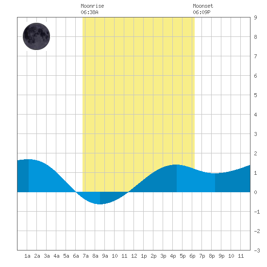 South Jetty entrance tide chart for Thursday, February 27, 2025