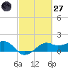 South Jetty entrance tide chart for Thursday, February 27, 2025