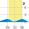 South Jetty entrance tide chart for Sunday, February 2, 2025