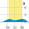 South Jetty entrance tide chart for Monday, February 3, 2025