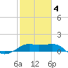 South Jetty entrance tide chart for Tuesday, February 4, 2025