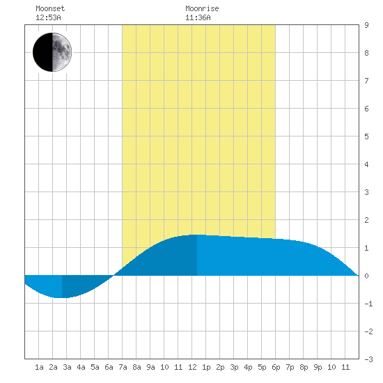 South Jetty entrance tide chart for Wednesday, February 5, 2025