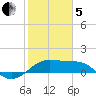 South Jetty entrance tide chart for Wednesday, February 5, 2025