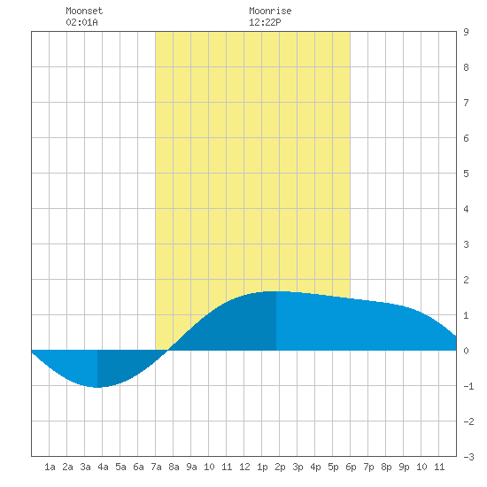 South Jetty entrance tide chart for Thursday, February 6, 2025