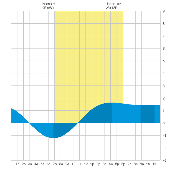 South Jetty entrance tide chart for Sunday, February 9, 2025