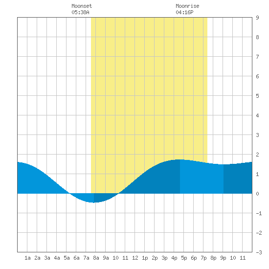 South Jetty entrance tide chart for Monday, March 10, 2025