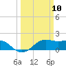 South Jetty entrance tide chart for Monday, March 10, 2025