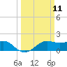 South Jetty entrance tide chart for Tuesday, March 11, 2025
