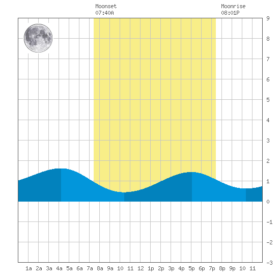 South Jetty entrance tide chart for Friday, March 14, 2025