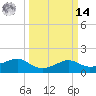 South Jetty entrance tide chart for Friday, March 14, 2025