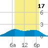 South Jetty entrance tide chart for Monday, March 17, 2025