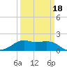 South Jetty entrance tide chart for Tuesday, March 18, 2025