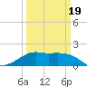 South Jetty entrance tide chart for Wednesday, March 19, 2025