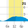 South Jetty entrance tide chart for Friday, March 21, 2025