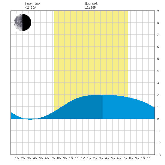 South Jetty entrance tide chart for Saturday, March 22, 2025