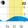 South Jetty entrance tide chart for Saturday, March 22, 2025