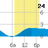 South Jetty entrance tide chart for Monday, March 24, 2025