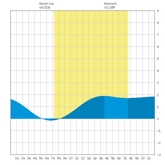 South Jetty entrance tide chart for Tuesday, March 25, 2025