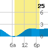 South Jetty entrance tide chart for Tuesday, March 25, 2025