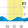 South Jetty entrance tide chart for Thursday, March 27, 2025