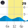 South Jetty entrance tide chart for Saturday, March 29, 2025