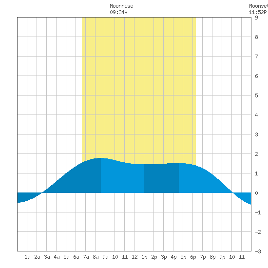 South Jetty entrance tide chart for Tuesday, March 4, 2025