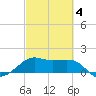 South Jetty entrance tide chart for Tuesday, March 4, 2025