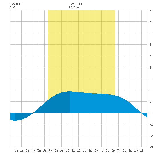 South Jetty entrance tide chart for Wednesday, March 5, 2025