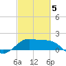 South Jetty entrance tide chart for Wednesday, March 5, 2025