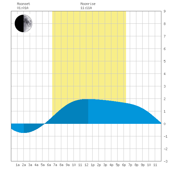 South Jetty entrance tide chart for Thursday, March 6, 2025
