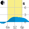 South Jetty entrance tide chart for Thursday, March 6, 2025