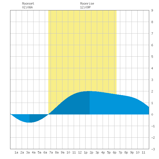 South Jetty entrance tide chart for Friday, March 7, 2025