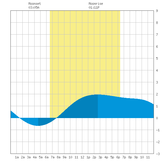 South Jetty entrance tide chart for Saturday, March 8, 2025