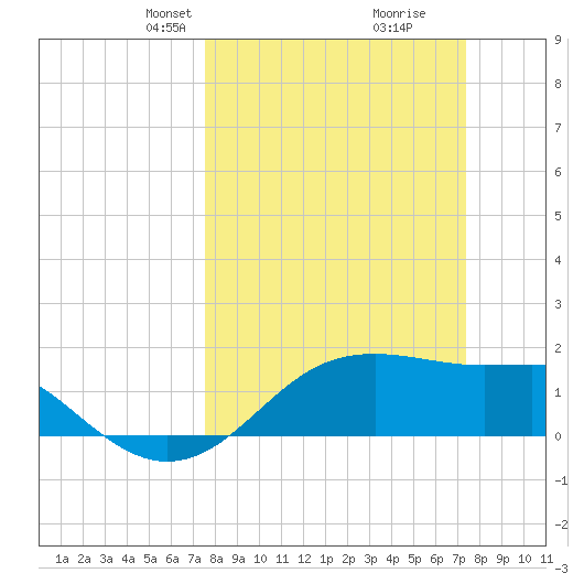 South Jetty entrance tide chart for Sunday, March 9, 2025