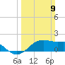 South Jetty entrance tide chart for Sunday, March 9, 2025