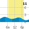 South Jetty entrance tide chart for Friday, April 11, 2025