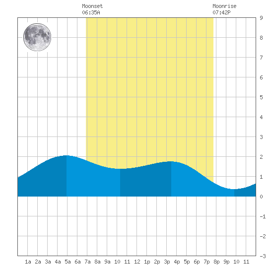 South Jetty entrance tide chart for Saturday, April 12, 2025